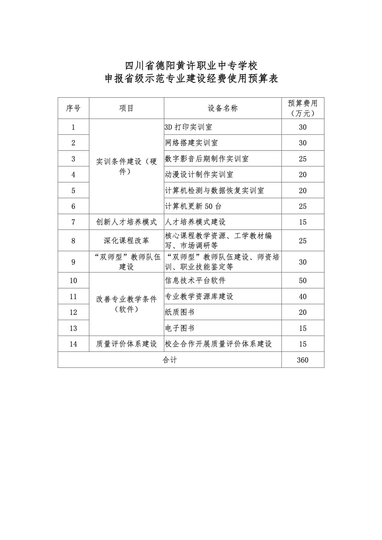 申報省級示范專業(yè)建設(shè)經(jīng)費使用預(yù)算表