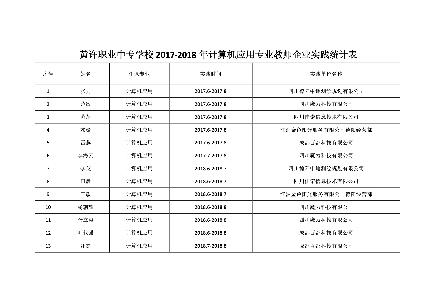 2017-2018企業(yè)實(shí)踐統(tǒng)計(jì)表